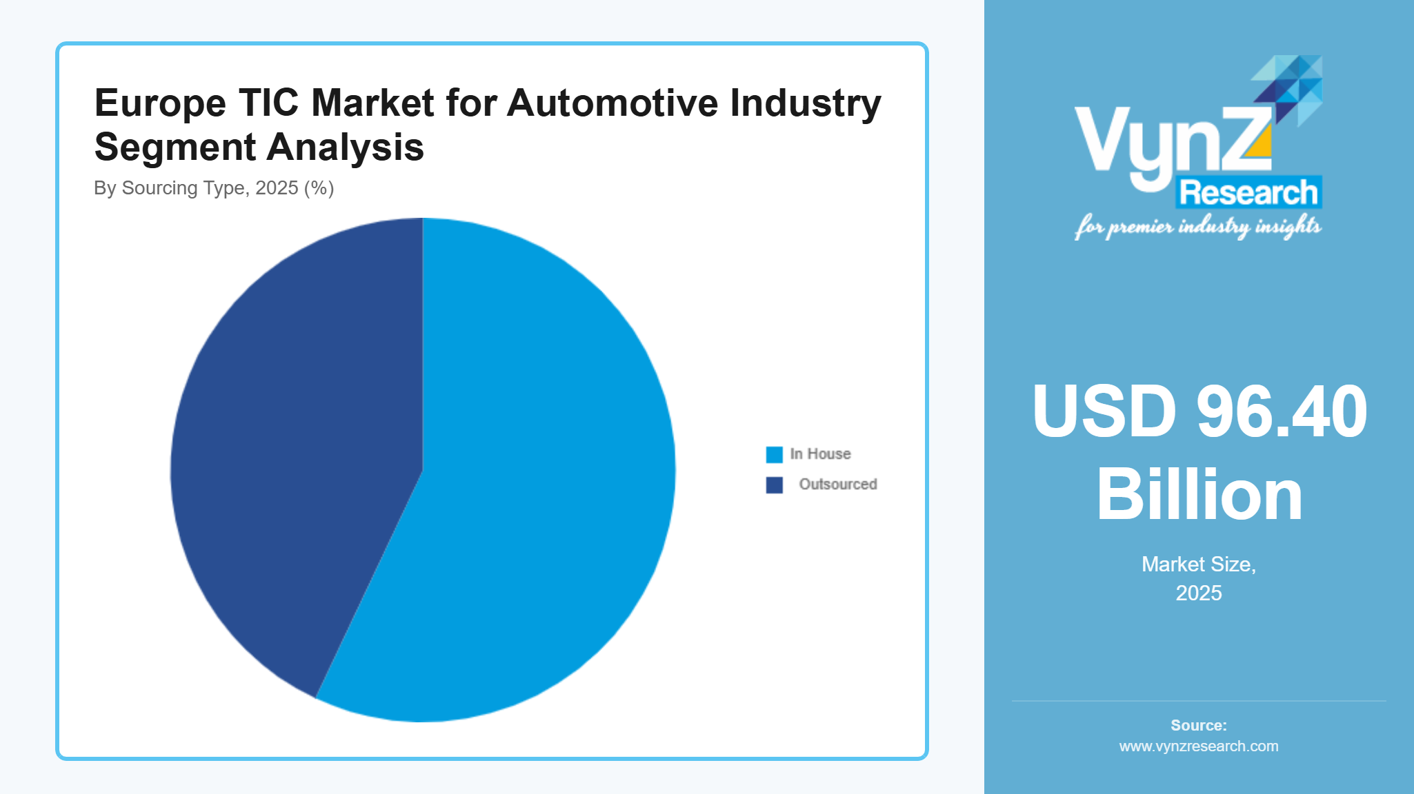 Europe TIC Market for Automotive Industry Segment Analysis